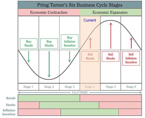 4 stages of stock cycle