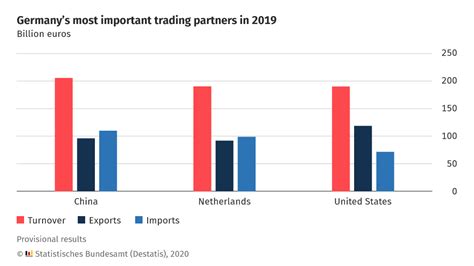 china was germany s most important trading partner in 2019 for the fourth year in a row german