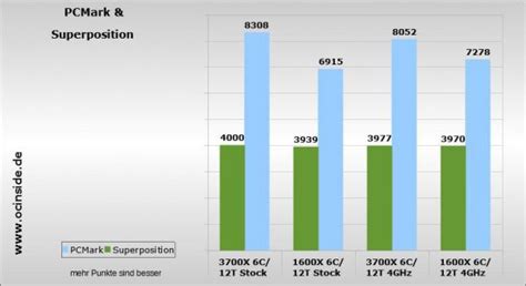 Power consumption measurements are always a bit tricky. AMD Ryzen 7 3700X Review Overclocking, power consumption ...