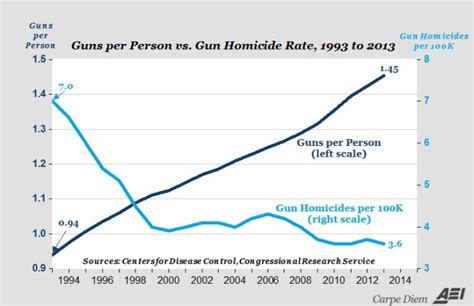 13 Charts Put Americas Gun Violence In Perspective Allsides