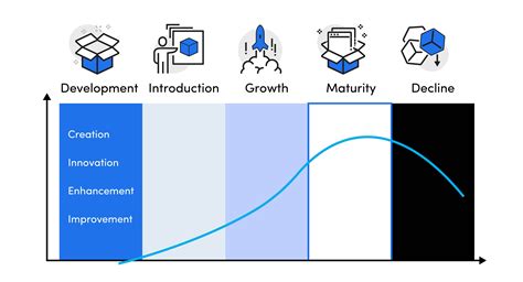 Development Stage Of Product Life Cycle Product Development Starlight Analytics Blog