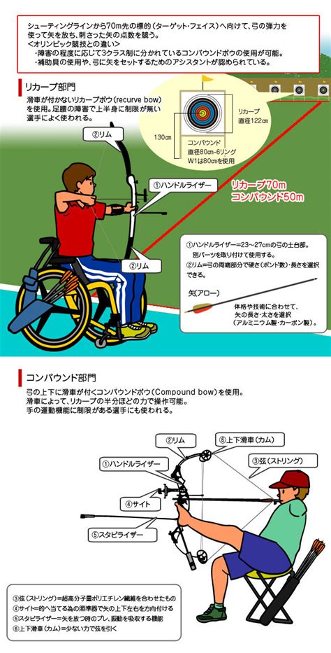 Check spelling or type a new query. アーチェリー｜パラリンピック競技｜競技｜大会情報｜2020年 ...