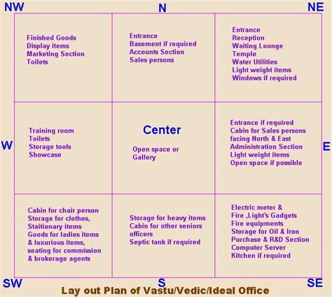 According to vastu shastra, if you want to have curtains in your office cabin, it is very important to choose the appropriate colours for it. Vastu Ideal Map or Drawings-2 | SmartAstroGuru