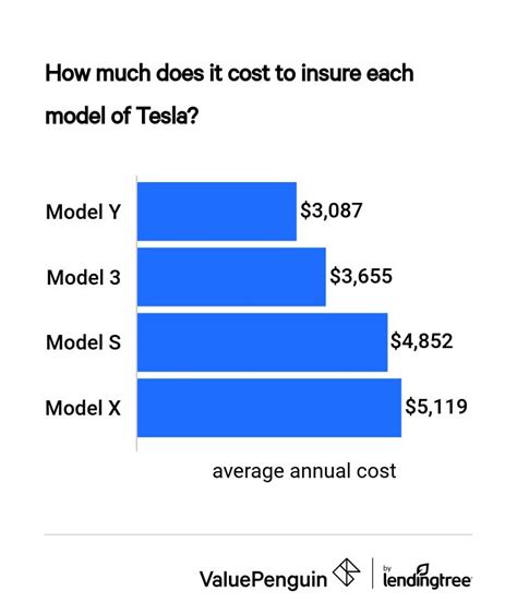 Yes, the new tesla insurance launched last year, but as with many products and services, the first few months or even years are rocky and improvements need to be made. Whats Insurance Like On A Tesla