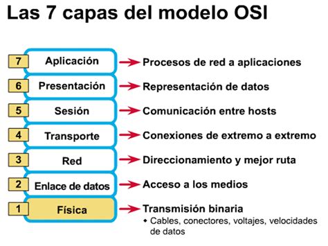 Modelo OSI Capas Del Modelo OSI