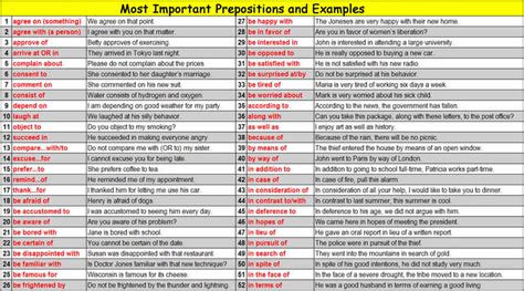 50 Most Important Prepositions And Examples Vocabulary Home