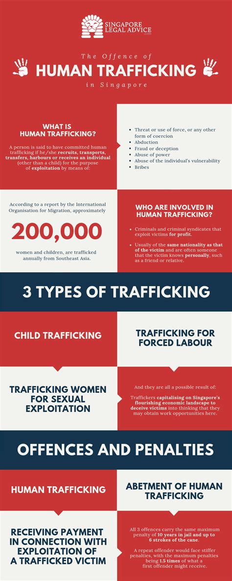 The Offence Of Human Trafficking In Singapore And Its Penalties