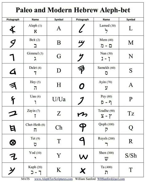 Ancient Hebrew Alphabet Chart Ancient Hebrew Ancient