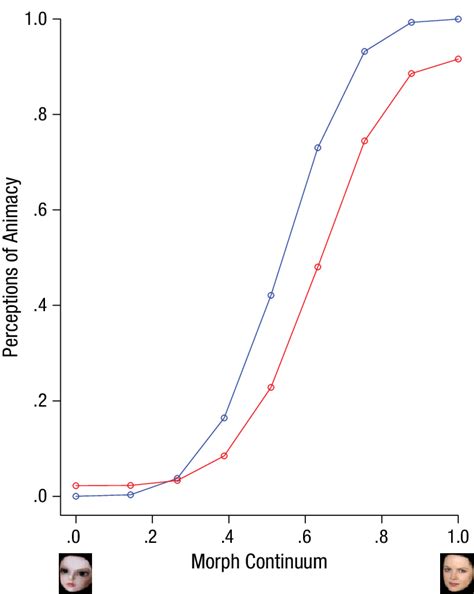 psychometric functions depicting perceptions of animacy proportion of download scientific