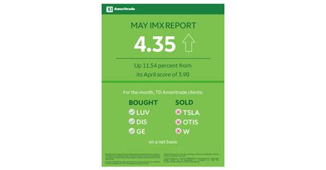 Td Ameritrade Investor Movement Index May Activity Boosts Imx