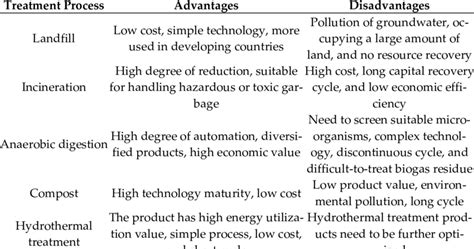 Advantages And Disadvantages Of Different Food Waste Treatment Methods Download Scientific