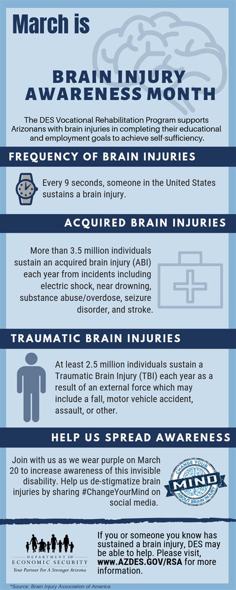 Infographic Brain Injury Awareness Month Arizona Department Of