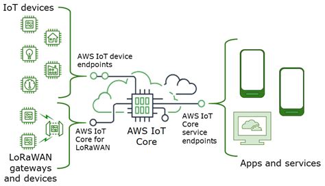 Connecting To Aws Iot Core Aws Iot Core