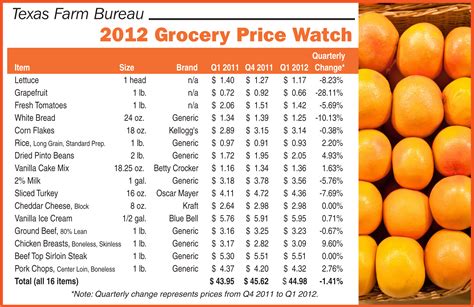 Grocery Price Watch: Texas food prices down - Texas Farm Bureau - Table Top