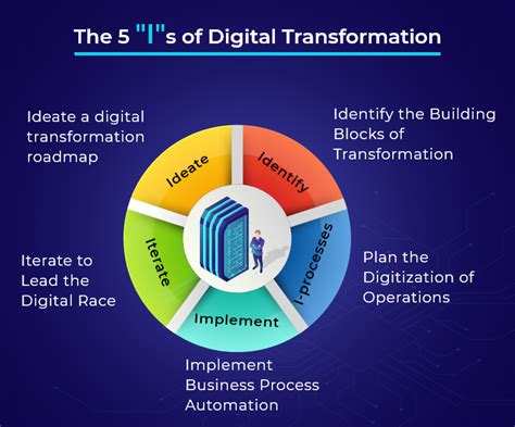 Digital Transformation Diagram