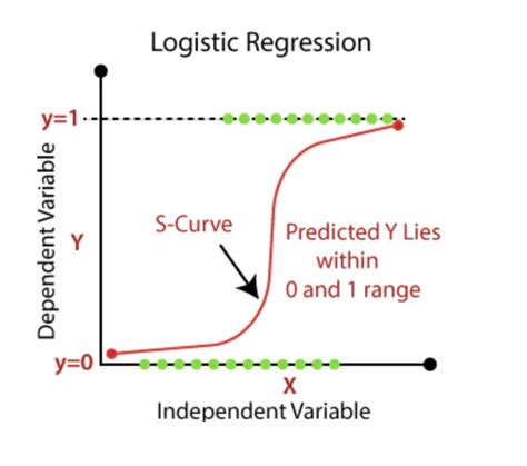 Perform Logistic Regression Introduction By Samuel Tonye Solomon