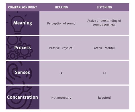Explain The Significant Differences Between Listening And Hearing