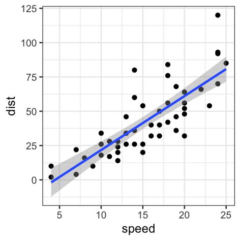Ggplot Add Regression Line With Geom Smooth To Plot With Discrete X