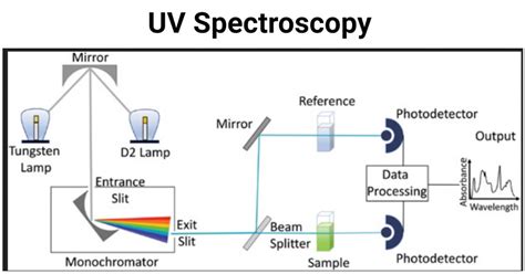 Uv Spectroscopy Definition Principle Parts Uses