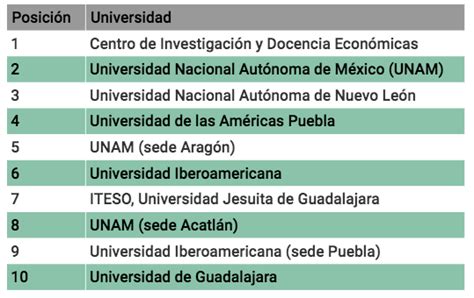 Cuáles Son Las Mejores Universidades En México Para Estudiar Derecho