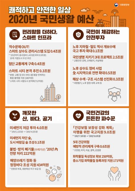 3년간 66억 국고지원의 대학혁신지원사업 선정. 2020 예산안 내년 미세먼지 저감에 4조원 투입…환경예산 ...