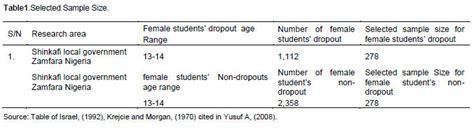 Jadual 3.1 jadual penentuan saiz sampel krejcie dan morgan (1970) 47 pelajar didedahkan. Kainuwa and Yusuf.Students' perspective on female dropouts ...