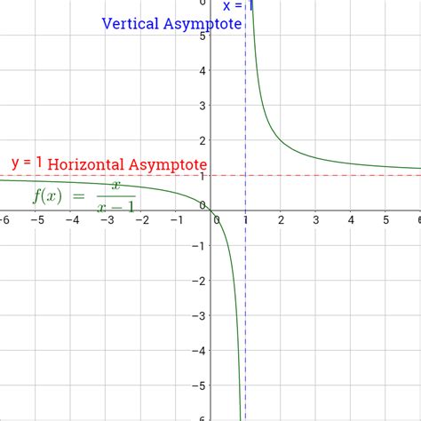 Finding asymptotes, whether those asymptotes are horizontal or vertical, is an easy task if you follow a few steps. 2-07 Asymptotes of Rational Functions