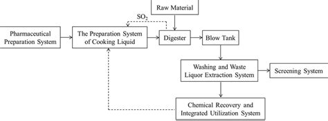The Flowchart Of Sulfite Pulping Download Scientific Diagram