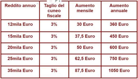 Stipendi Taglio Del Cuneo Fiscale Ecco La Tabella Con Gli Aumenti Al