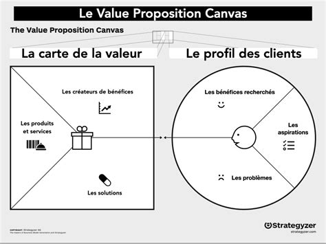 Le Value Proposition Canvas Loutil De Management Stratégique Pour