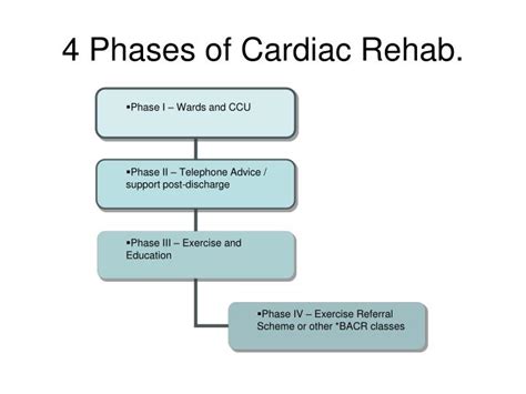 Ppt West Herts Pct Cardiac Rehabilitation Service Powerpoint