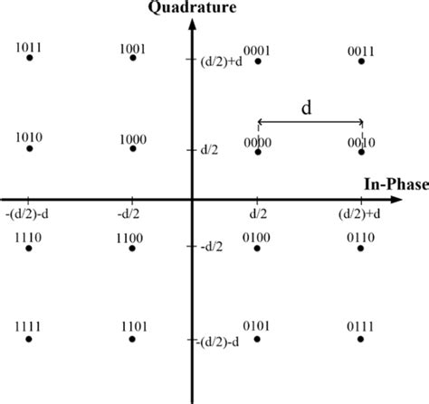 5g Nr Statistical 16 Qam Constellation Diagram Download Scientific