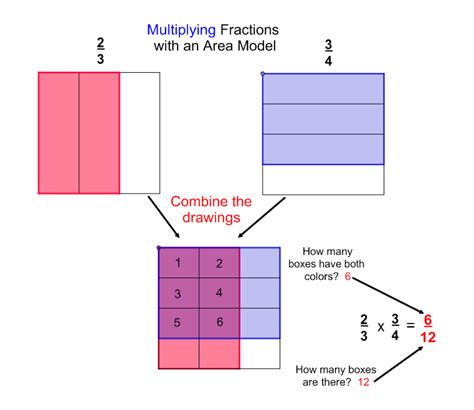 Area model is just one way of teaching multiplication. mathinthemedian / FrontPage