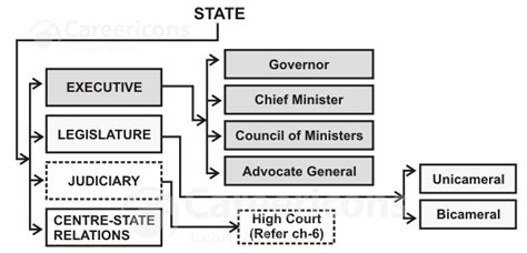 Indian Government Structure Chart