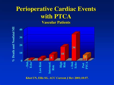 Ppt Perioperative Evaluation And Treatment Of The Cardiac Patient Undergoing Noncardiac