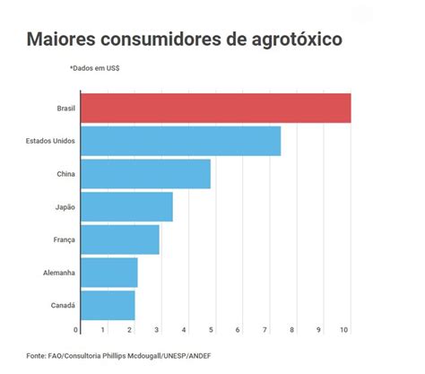 Afinal O Brasil é O Maior Consumidor De Agrotóxico Do Mundo