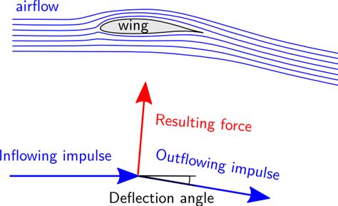 Aerodynamics What Is Ground Effect Aviation Stack Exchange
