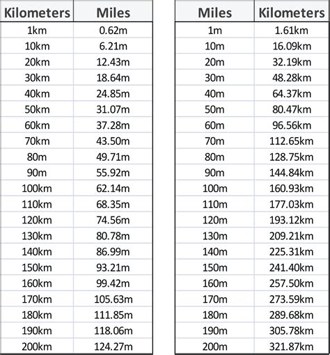 Printable Miles To Kilometers Conversion Chart Vlr Eng Br