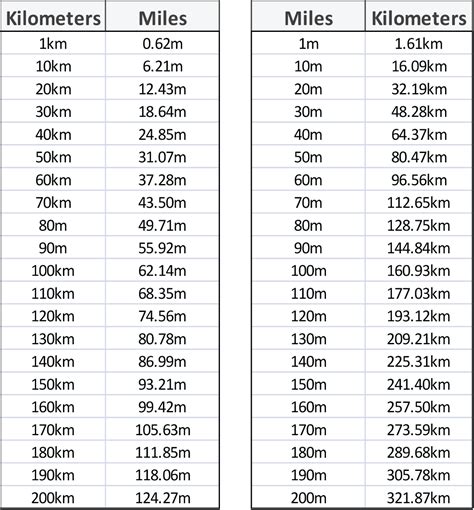 Miles to kilometers (mi to km) calculator, conversion table and how to convert. Conversion Charts | Mile to KM | Sycor Technology