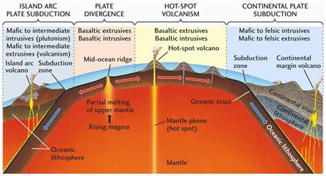 The Relationship Between Igneous Rocks And Tectonic Plates Geology In