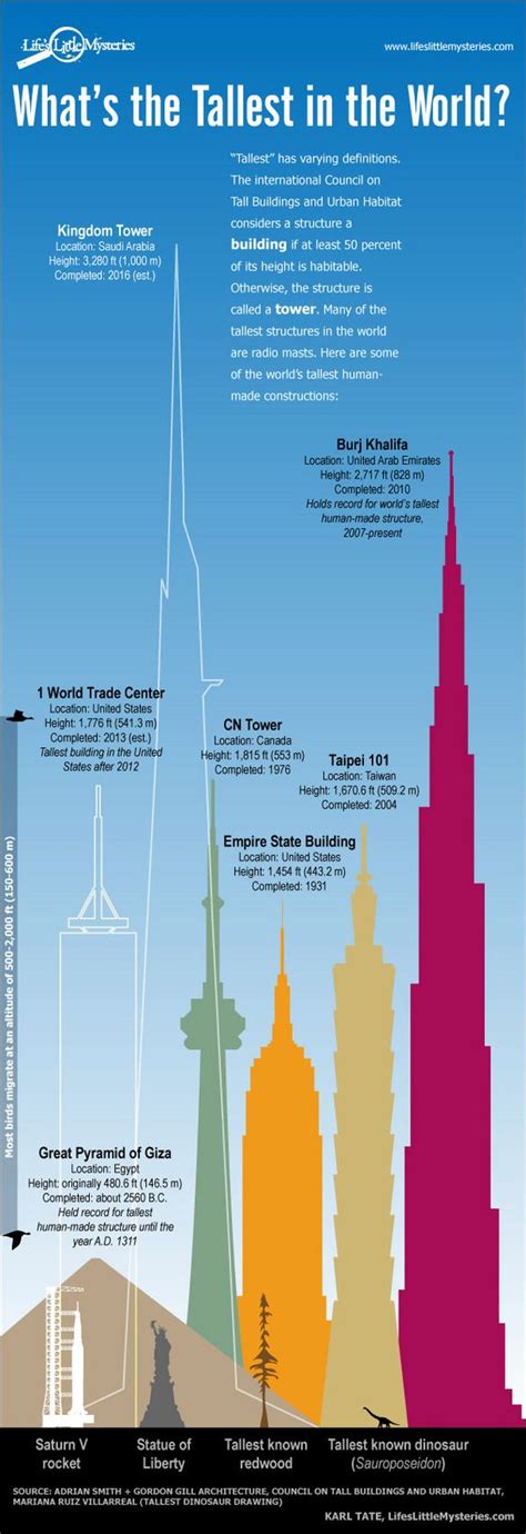 Infographic Worlds Tallest Buildings Livescience Big Building