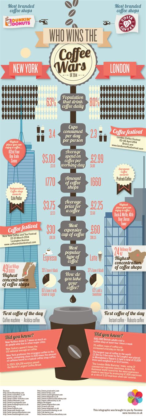 Check spelling or type a new query. Coffee Wars of 2014 | Coffee infographic, Food infographic, Infographic