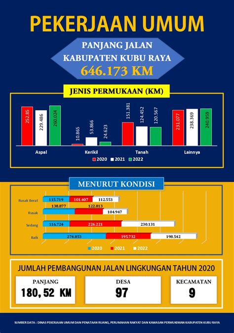 Infografis Pekerjaan Umum Panjang Jalan Kabupaten Kubu Raya Tahun