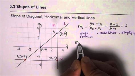 Slope Of Diagonal Horizontal And Vertical Lines Youtube