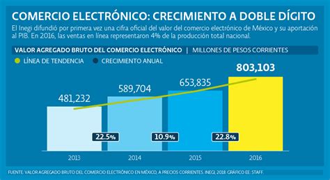 En ese sentido, el distintivo digital es una herramienta. Valor del comercio electrónico en México 2013-2016 ...
