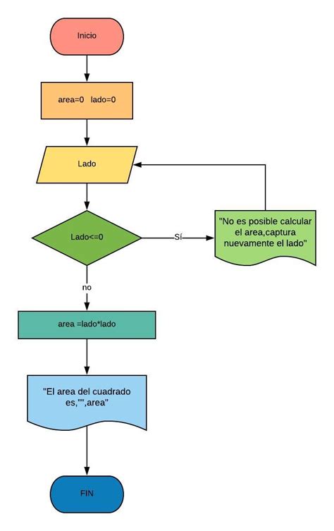 Diagrama De Flujo Para Calcular El Area De Un Rectangulo Estudiar