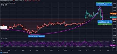 Ripple xrp's current status ripple xrp's price has been fluctuating in the past few months. Ripple Witnesses a Bullish Week Amidst Volatility