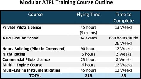 You've still got a lot of hours to get in, but they're doable. ATPL/Commercial Pilots Licence — Cranfield Flying School
