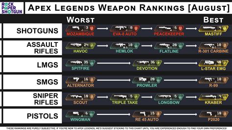Apex Legends Guns And Weapons August Best Guns Weapon Stats Apex
