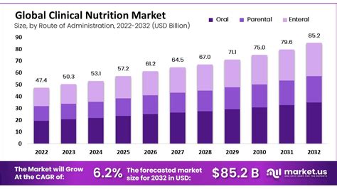 Clinical Nutrition Market Size Share Key Players Cagr Of 62